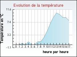 Evolution de la temprature de la ville de Castelnau-d'Estrtefonds